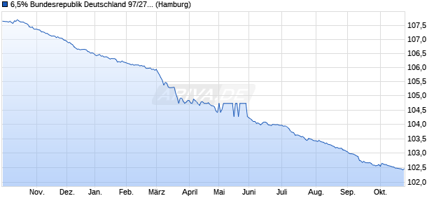 6,5% Bundesrepublik Deutschland 97/27 auf Festzins (WKN 113504, ISIN DE0001135044) Chart