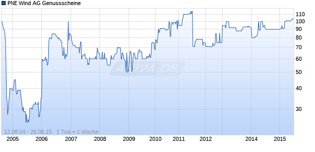 PNE Wind AG Genussscheine Chart