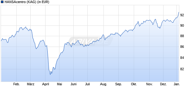 Performance des HANSAcentro (WKN 979974, ISIN DE0009799742)