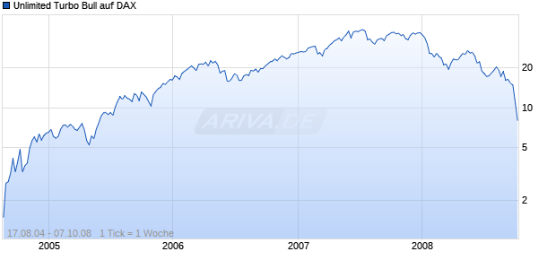 Unlimited Turbo Bull auf DAX [Commerzbank AG] Chart