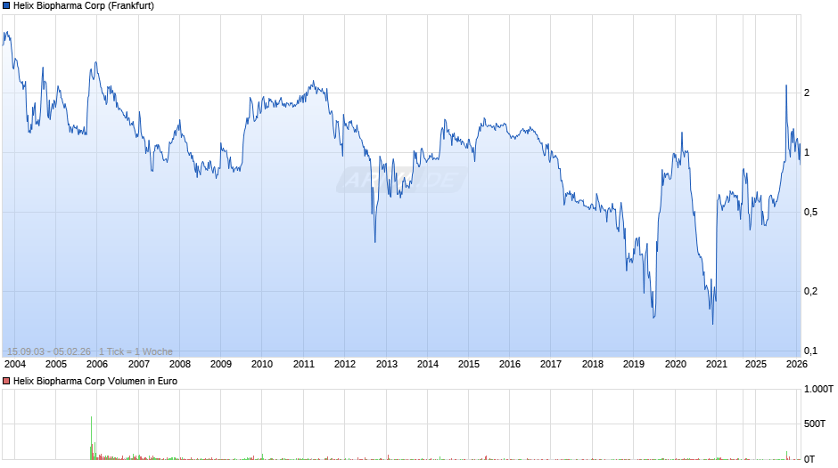 Helix Biopharma Chart