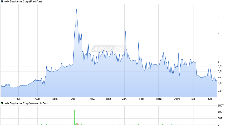 Helix Biopharma Chart