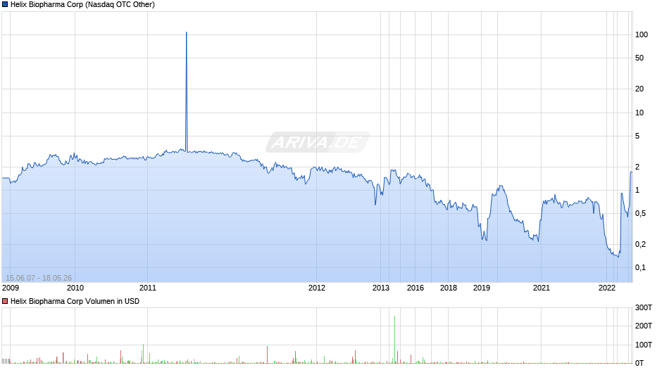 Helix Biopharma Chart