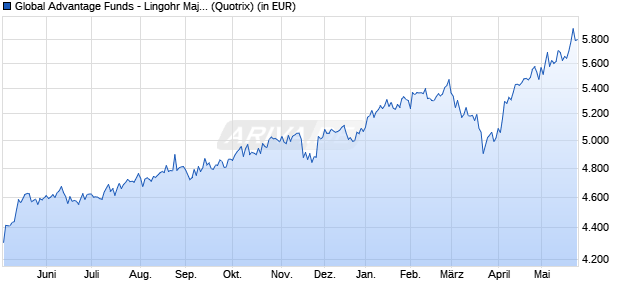 Performance des Global Advantage Funds - Lingohr Major Markets Value R (WKN 972580, ISIN LU0044747169)