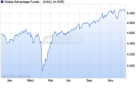 Performance des Global Advantage Funds - Lingohr Major Markets Value R (WKN 972580, ISIN LU0044747169)