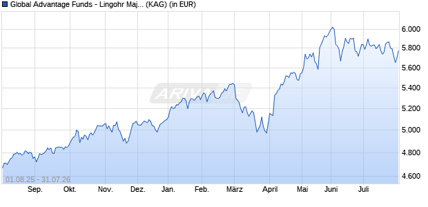 Performance des Global Advantage Funds - Lingohr Major Markets Value R (WKN 972580, ISIN LU0044747169)