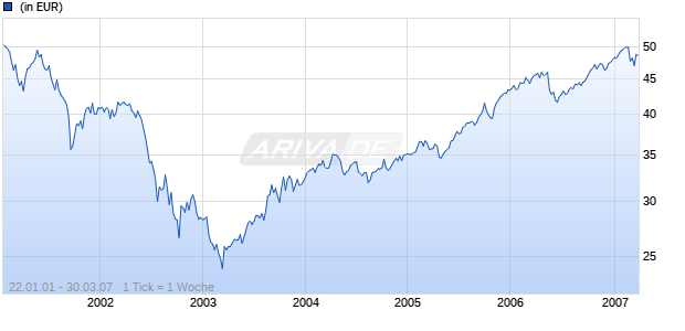 ACTIVEST LUX GLOBALCHOICE 1 0 Chart