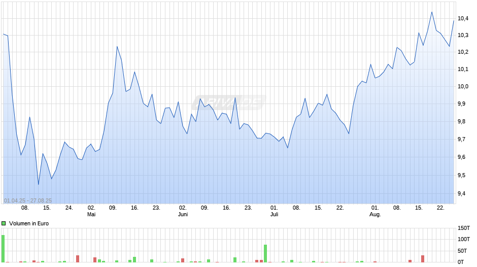 Walgreens Boots Alliance Inc Chart