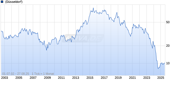 Walgreens Boots Alliance Inc Chart