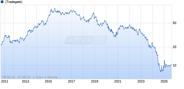 Walgreens Boots Alliance Inc Chart