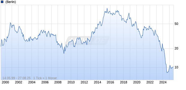 Walgreens Boots Alliance Inc Chart