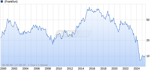 Walgreens Boots Alliance Inc Chart