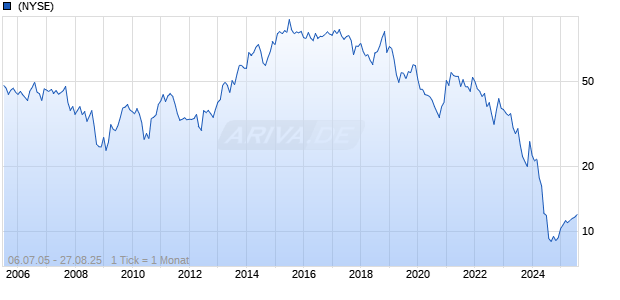 Walgreens Boots Alliance Inc Chart