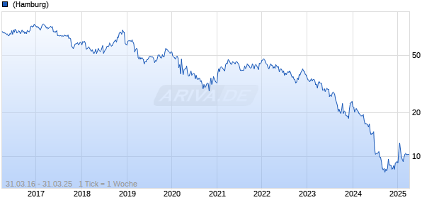 Walgreens Boots Alliance Inc Chart