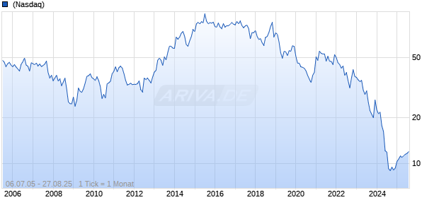 Walgreens Boots Alliance Inc Chart