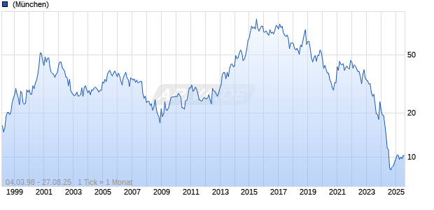 Walgreens Boots Alliance Inc Chart