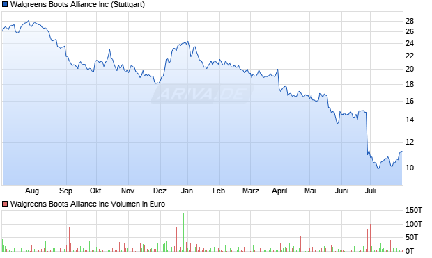 Walgreens Boots Alliance Inc Aktie Chart