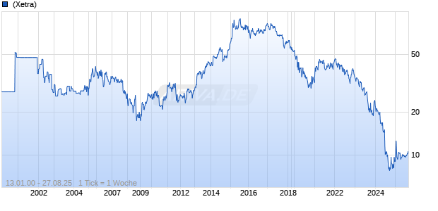 Walgreens Boots Alliance Inc Chart
