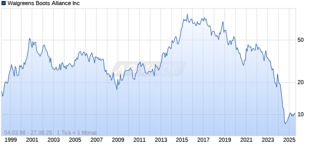 Walgreens Boots Alliance Inc Chart