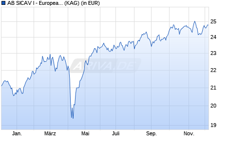 Performance des AB SICAV I - European Equity Portfolio A (WKN 659142, ISIN LU0124675678)