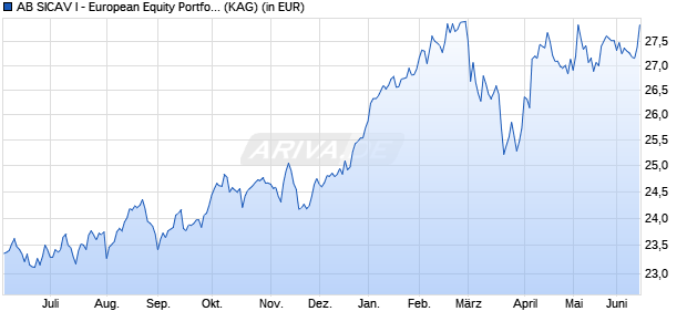 Performance des AB SICAV I - European Equity Portfolio A (WKN 659142, ISIN LU0124675678)