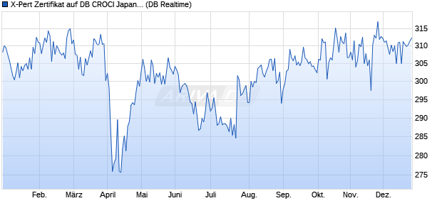 X-Pert Zertifikat auf DB CROCI Japan TR [Deutsche B. (WKN: DB091Y) Chart