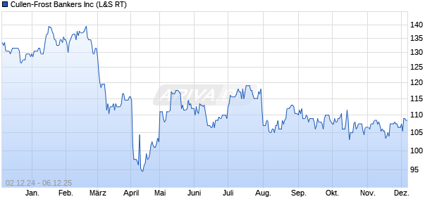 Cullen-Frost Bankers Aktie Chart