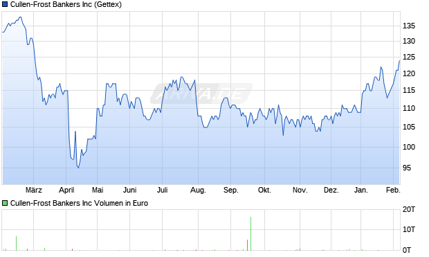 Cullen-Frost Bankers Aktie Chart