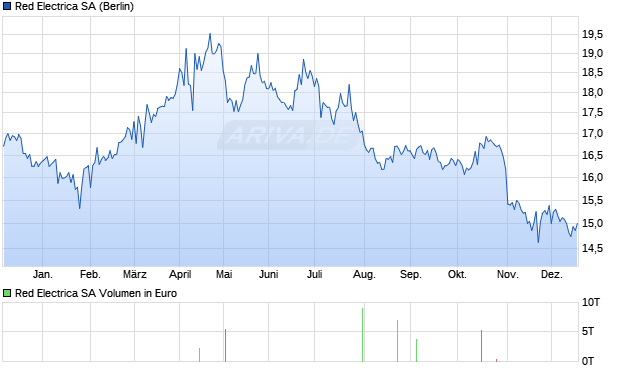 Red Electrica Aktie Chart