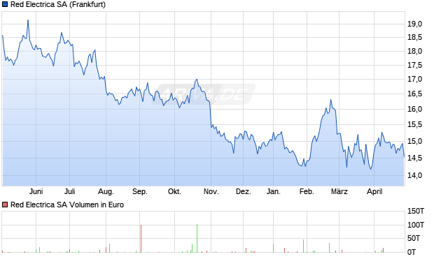 Red Electrica Aktie Chart