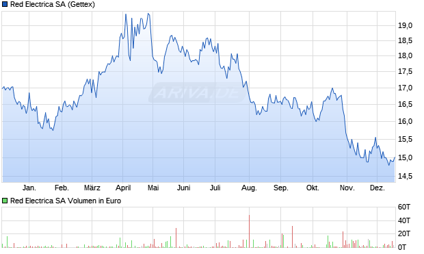 Red Electrica Aktie Chart
