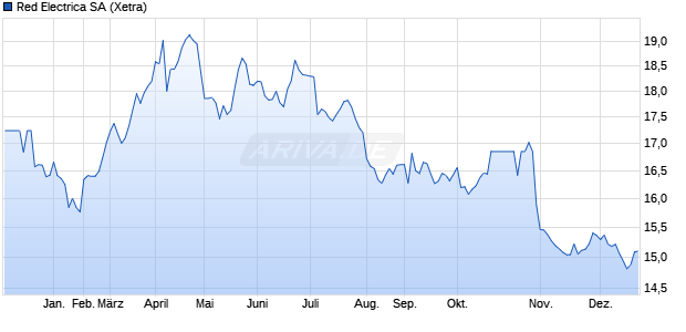 Red Electrica Aktie Chart