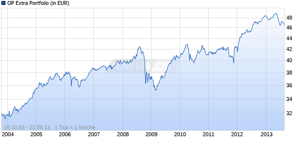 OP Extra Portfolio Chart