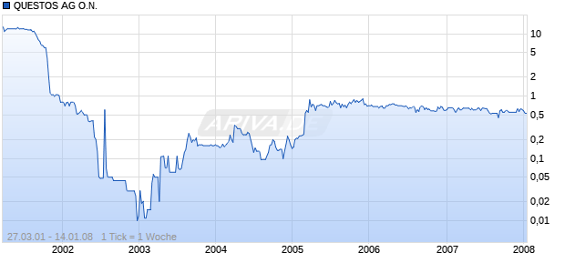 QUESTOS AG O.N. Chart