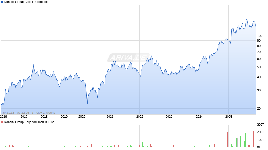 Konami Group Chart
