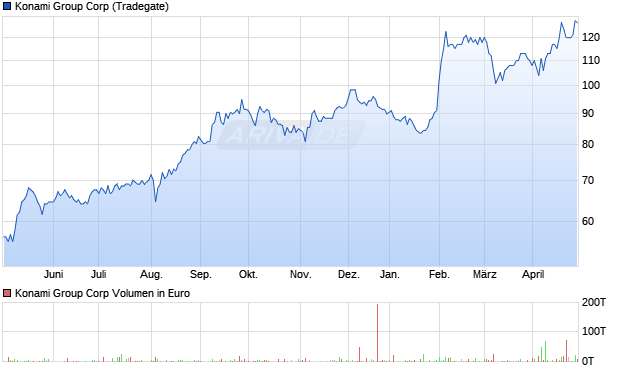 Konami Group Corp Aktie Chart