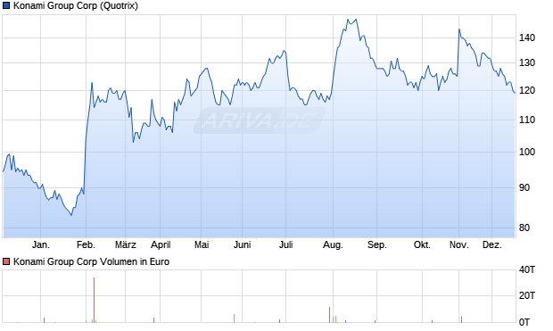 Konami Group Aktie Chart