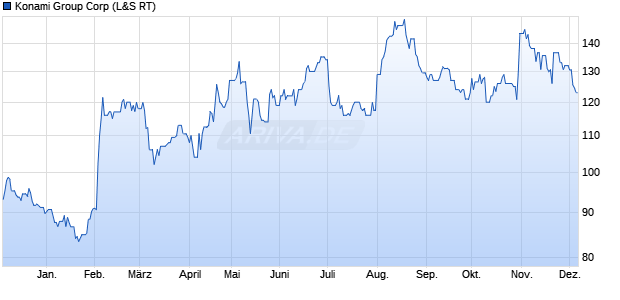 Konami Group Aktie Chart