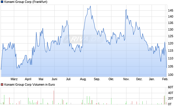 Konami Group Aktie Chart