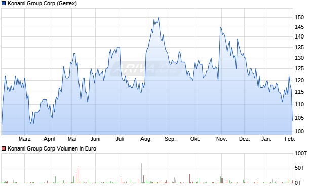 Konami Group Aktie Chart
