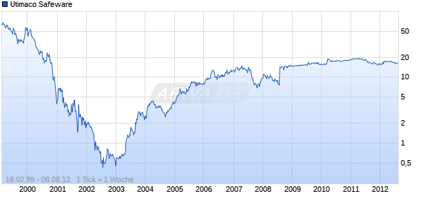 Utimaco Safeware Chart
