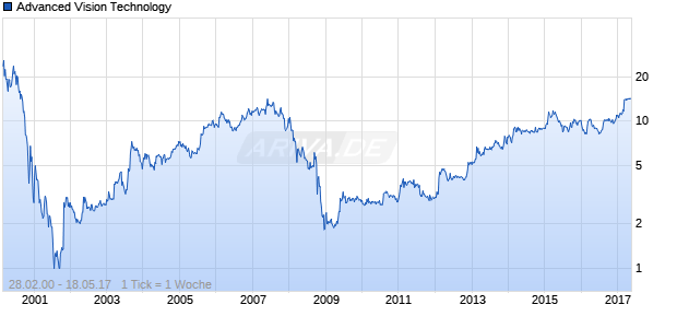 Advanced Vision Technology Chart