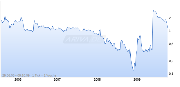 GTC BIOTHERAPEUTICS INC Chart