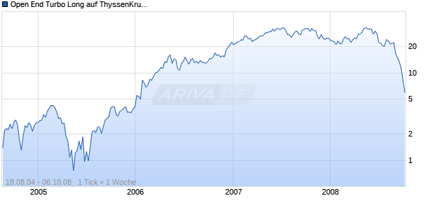 Open End Turbo Long auf ThyssenKrupp [Soci&eacute;t&eacute; G&eacute;n&eacute;rale] Chart