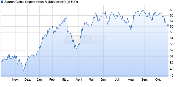 Performance des Sauren Global Opportunities A (WKN 930921, ISIN LU0106280919)