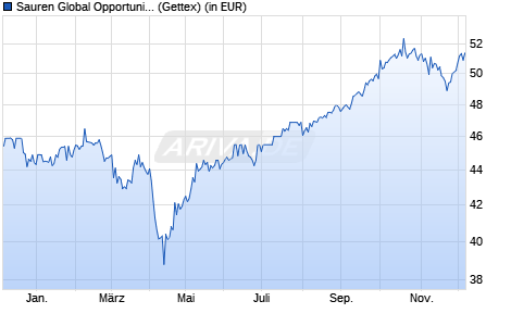 Performance des Sauren Global Opportunities A (WKN 930921, ISIN LU0106280919)