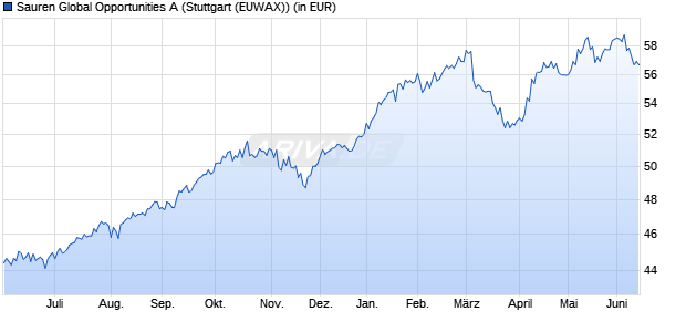 Performance des Sauren Global Opportunities A (WKN 930921, ISIN LU0106280919)
