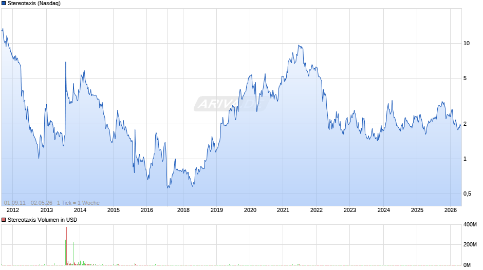 Stereotaxis Chart