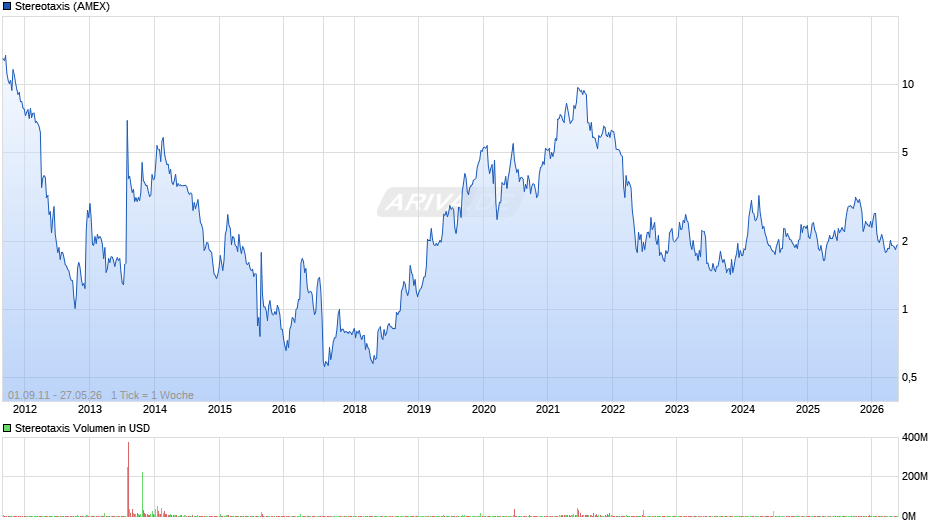 Stereotaxis Chart