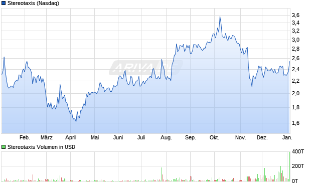 Stereotaxis Aktie Chart
